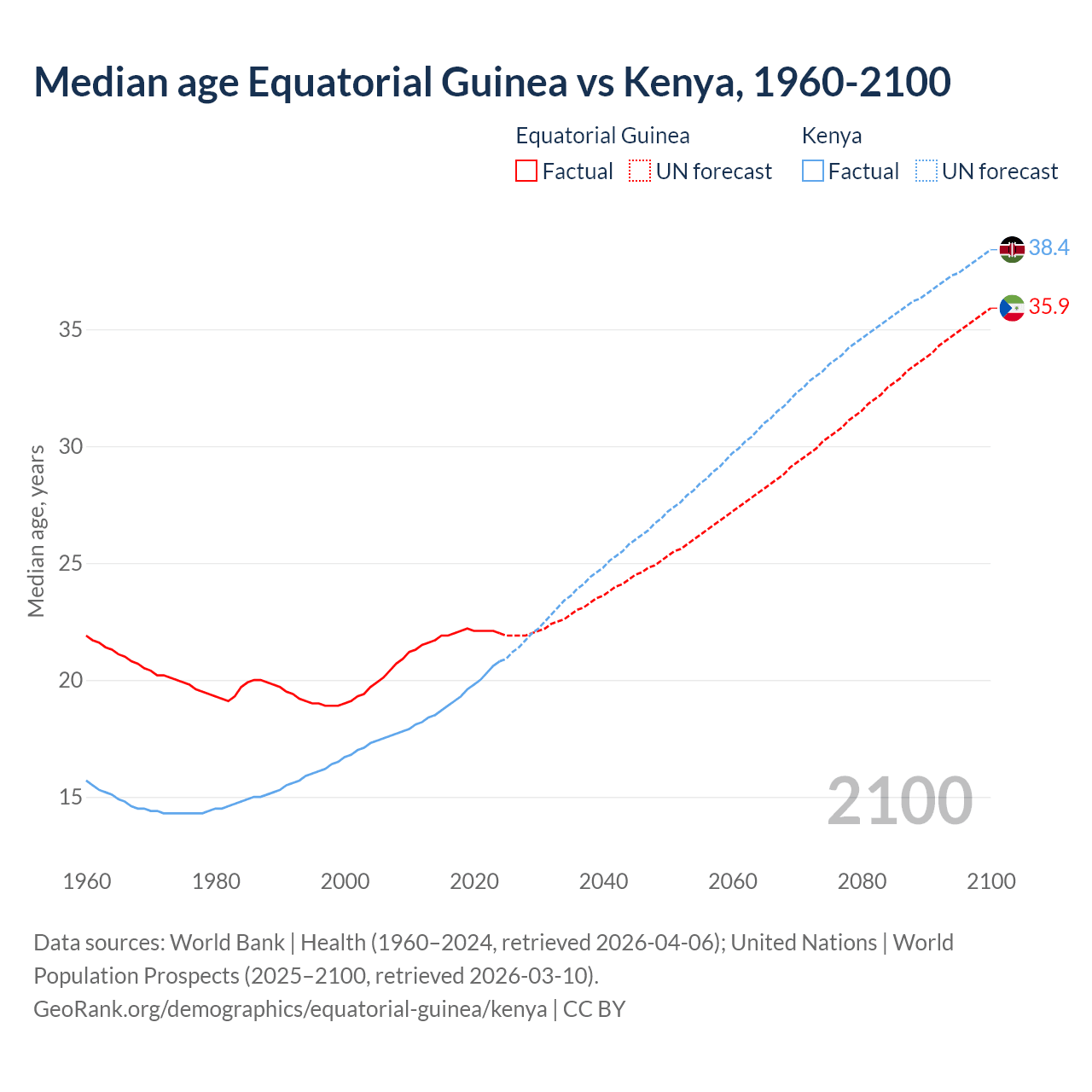 Demographics
