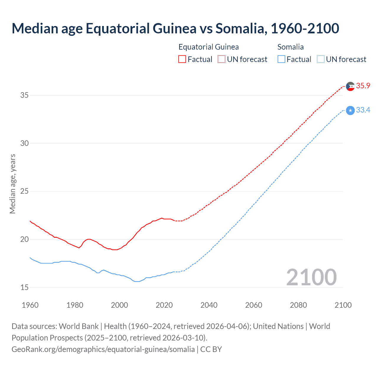 Demographics