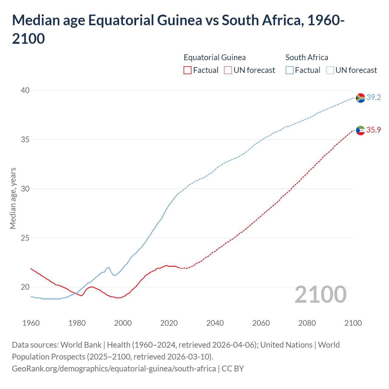 Demographics