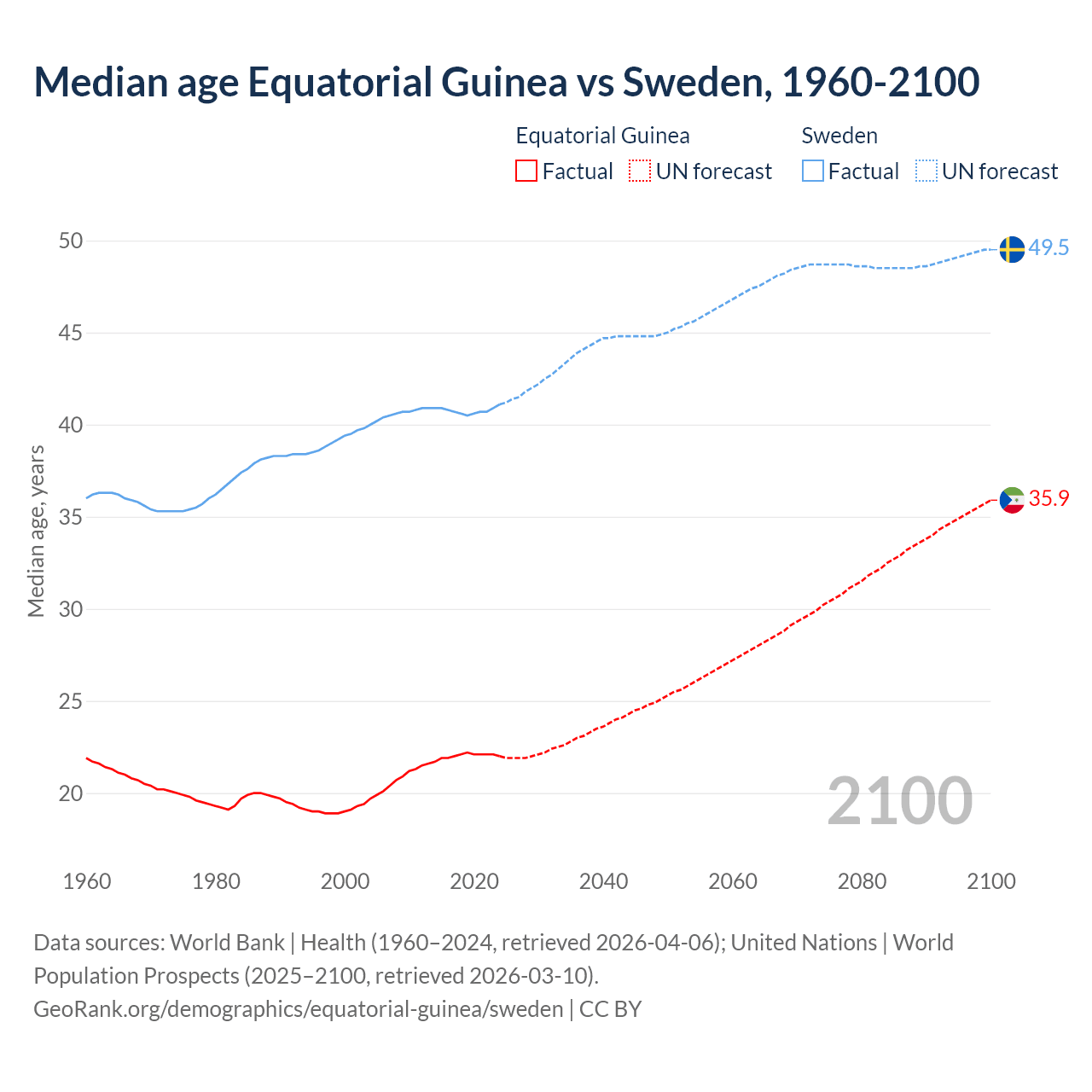 Demographics