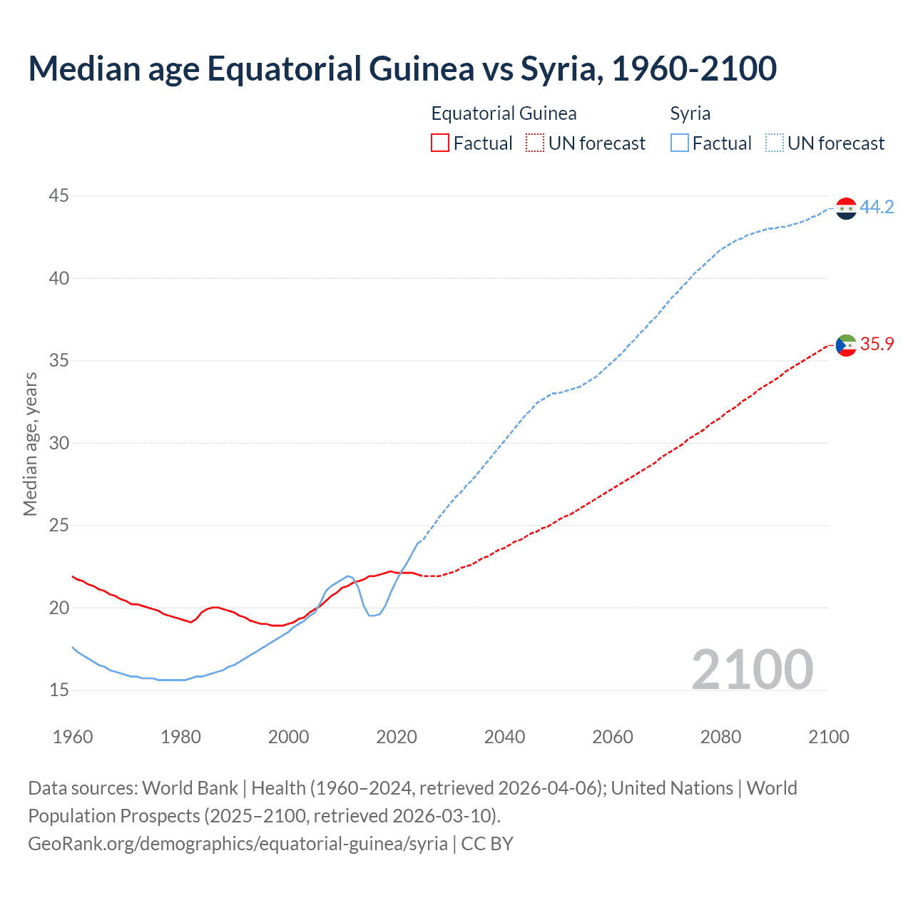 Demographics