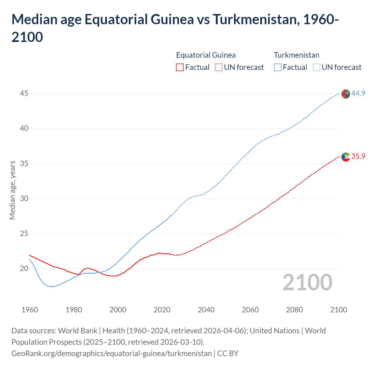 Demographics