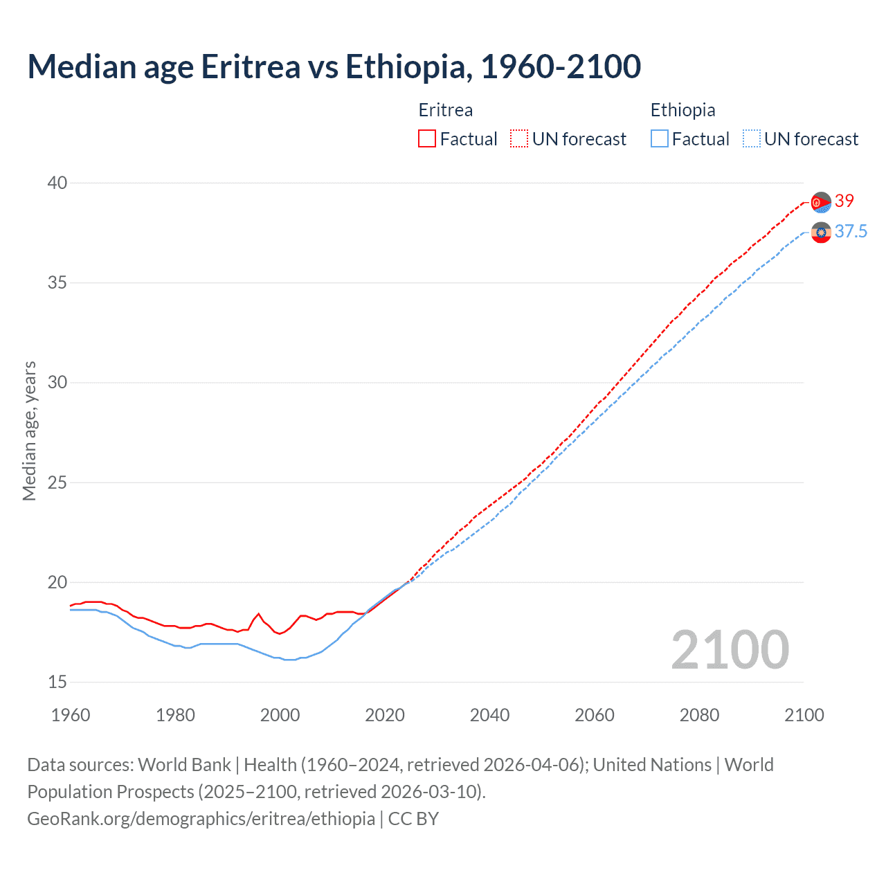 Demographics