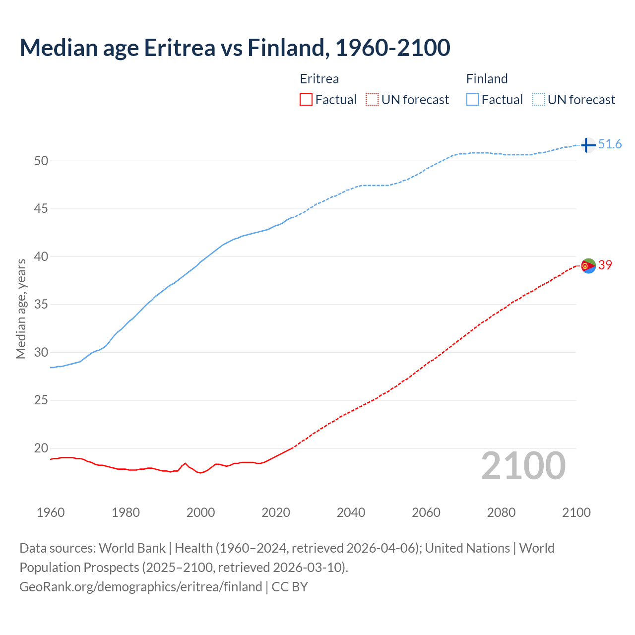 Demographics