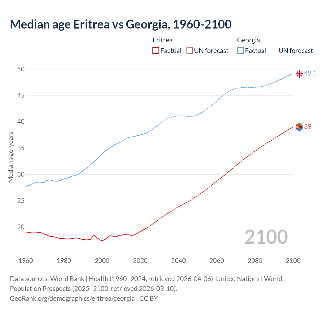 Demographics