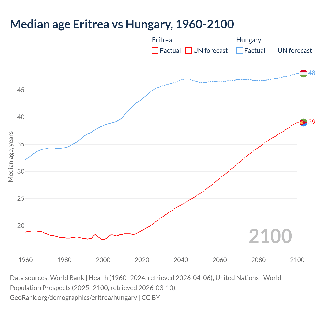 Demographics