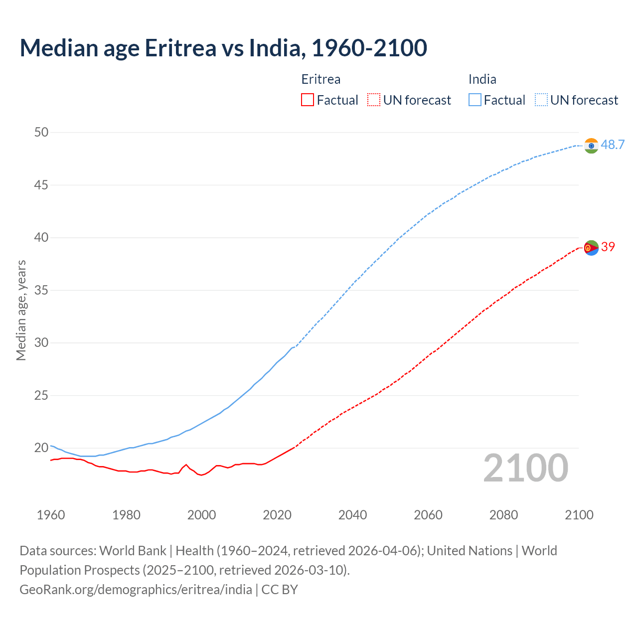 Demographics