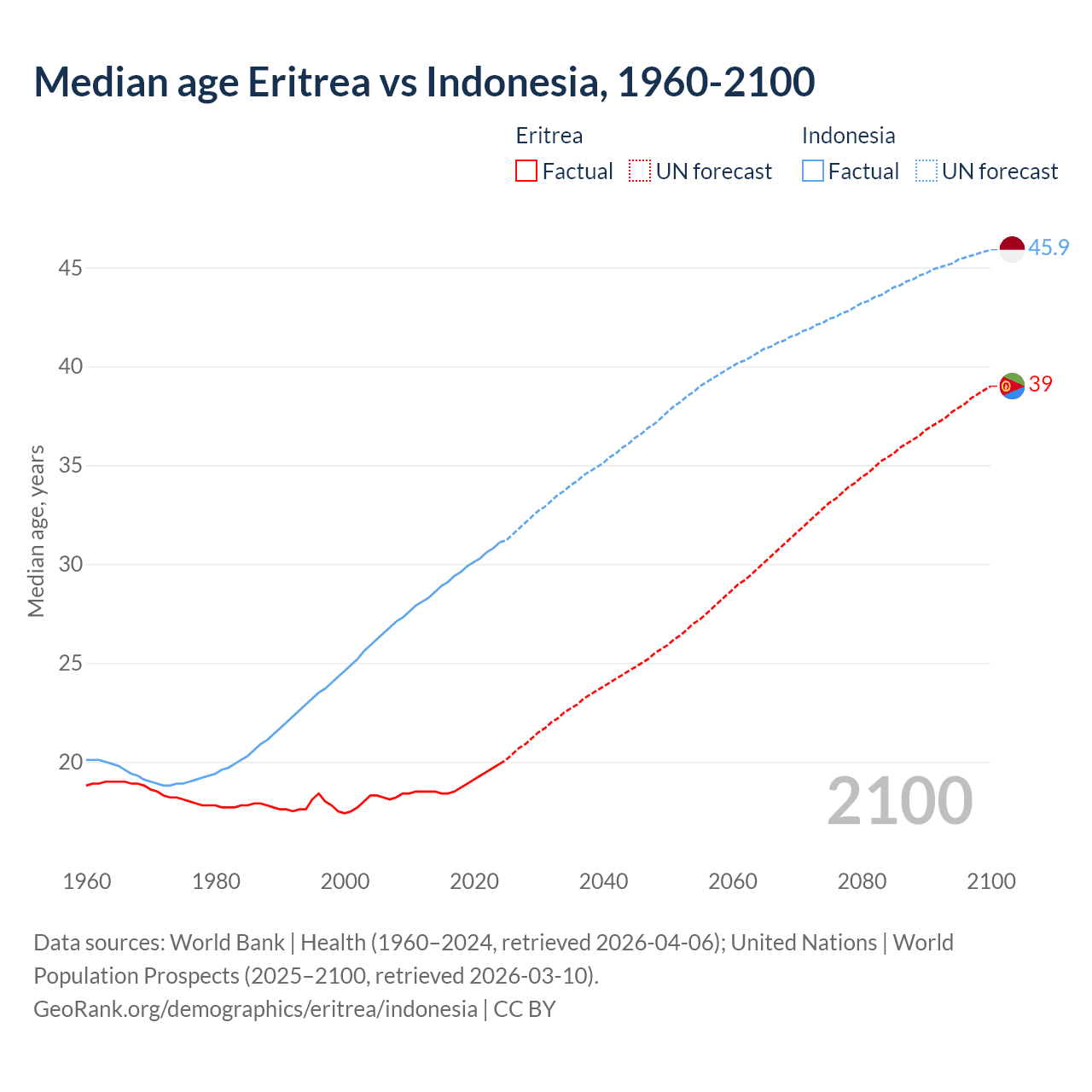 Demographics