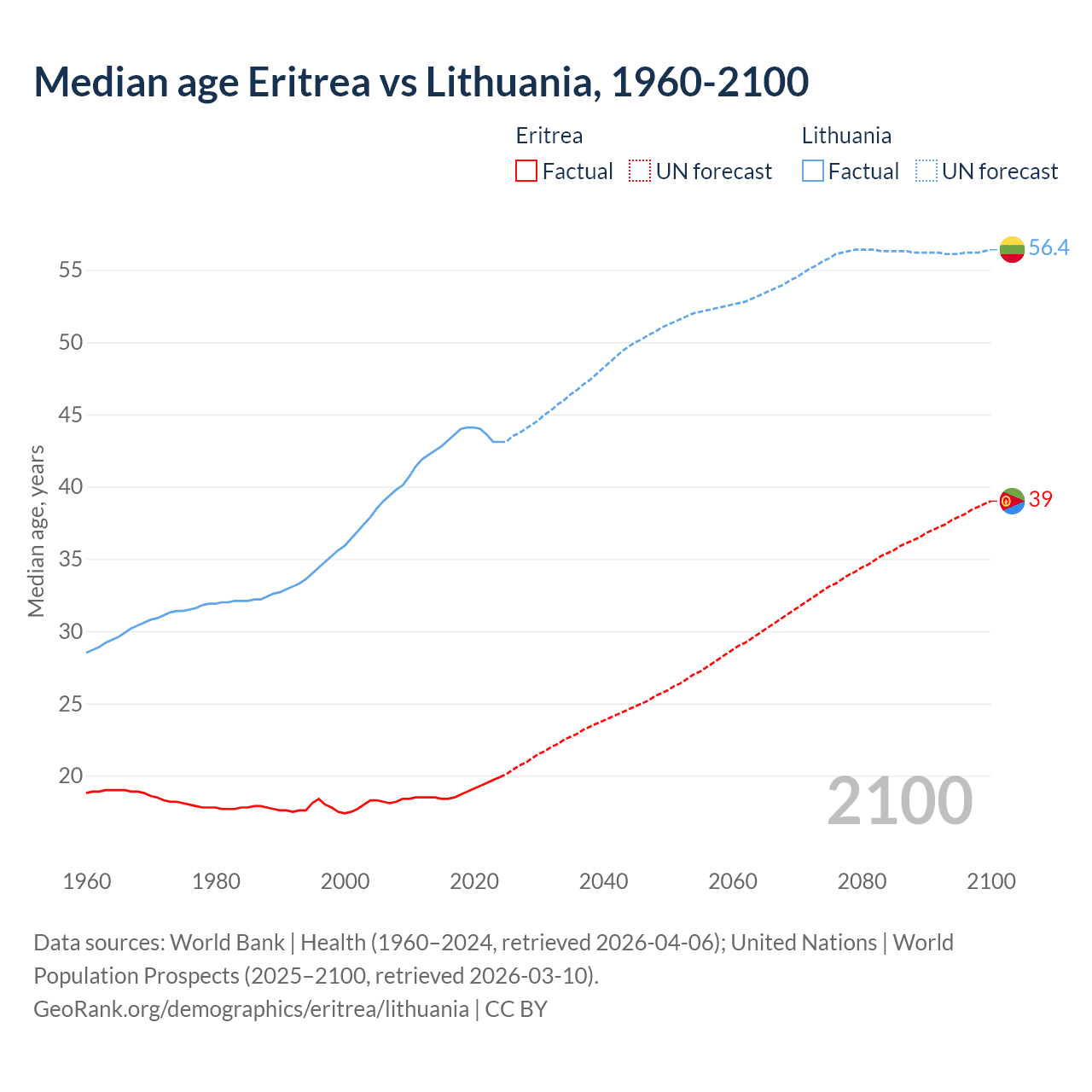Demographics
