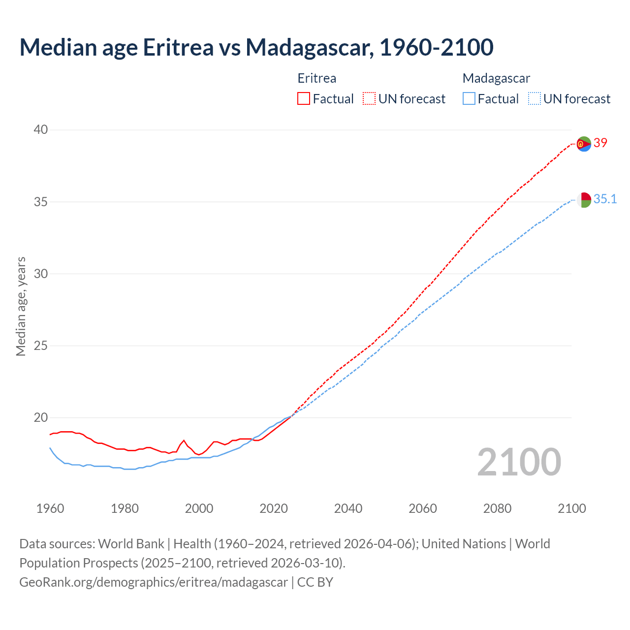 Demographics