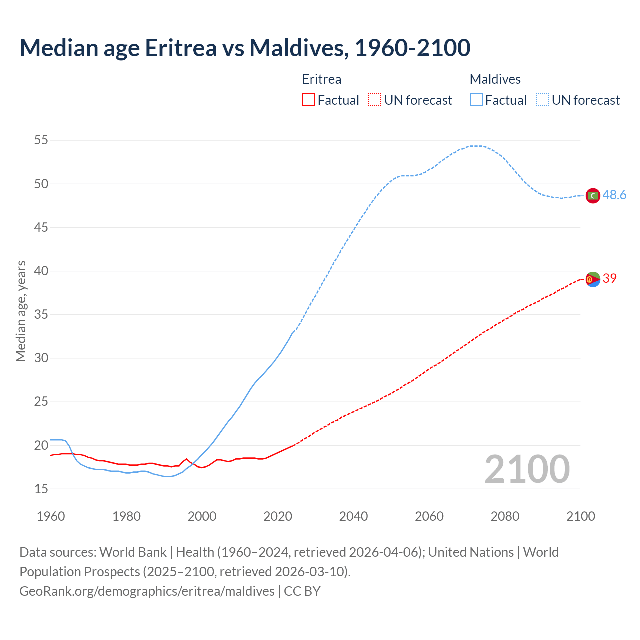 Demographics