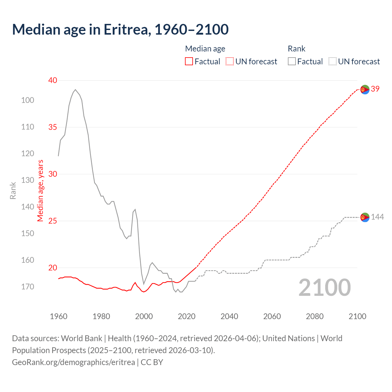 Demographics