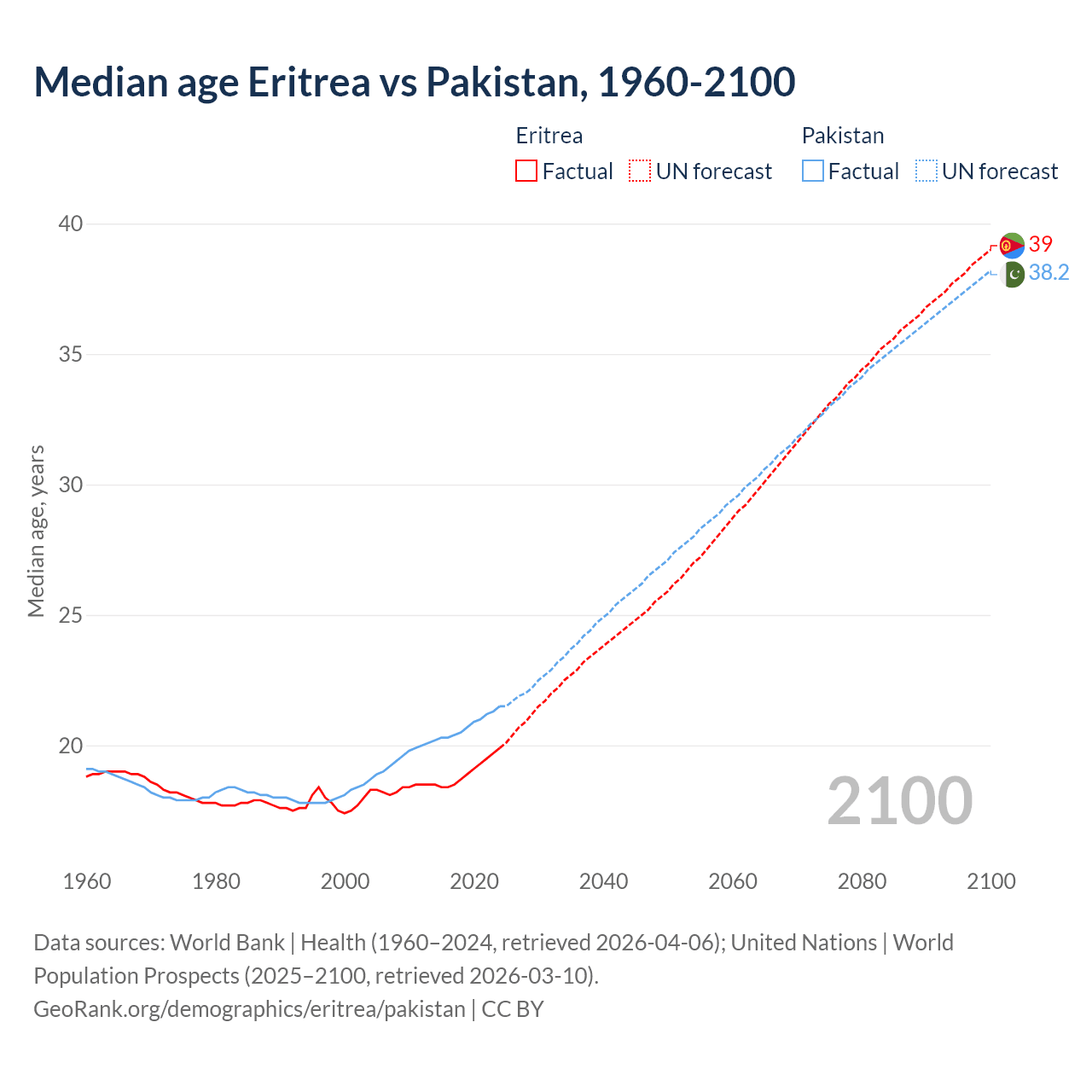 Demographics