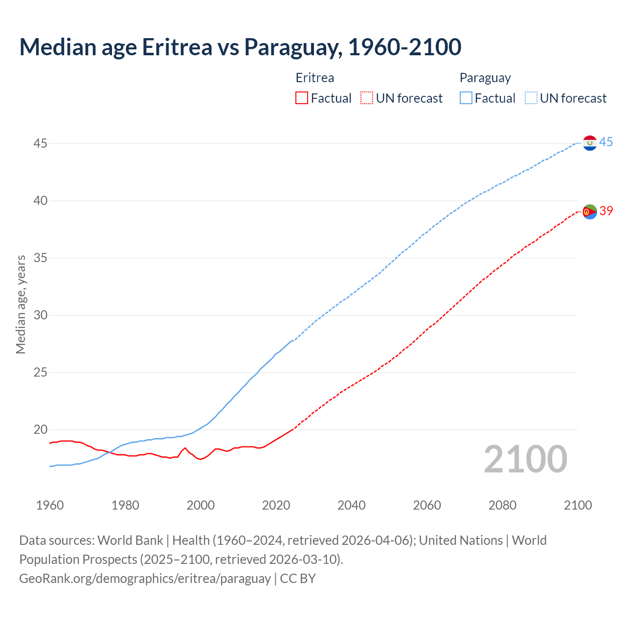 Demographics