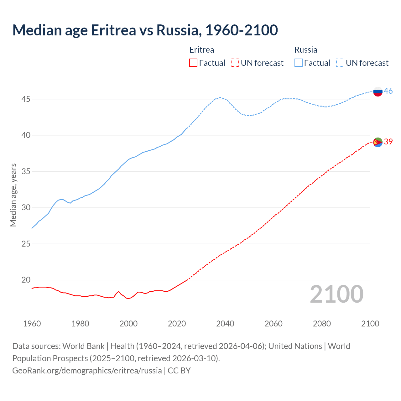 Demographics