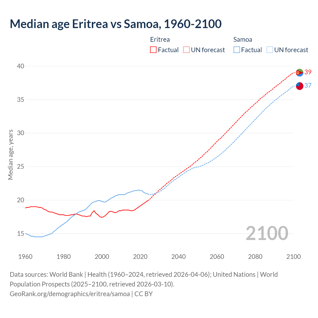 Demographics