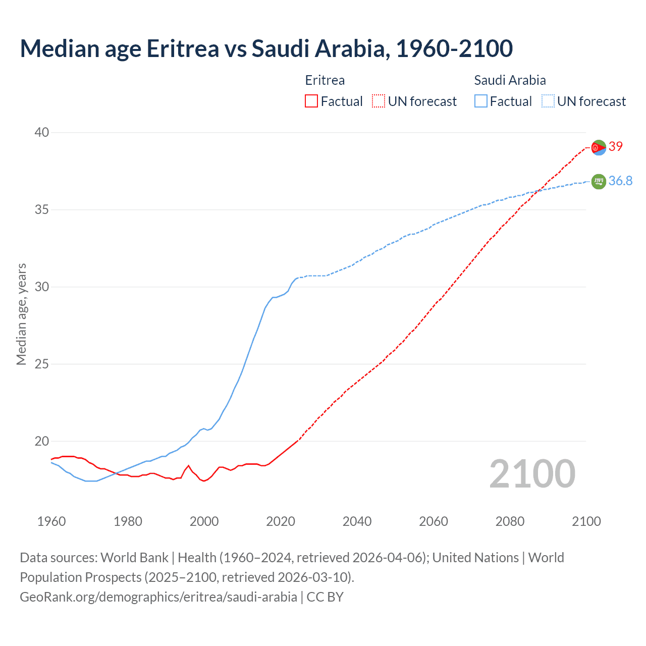Demographics