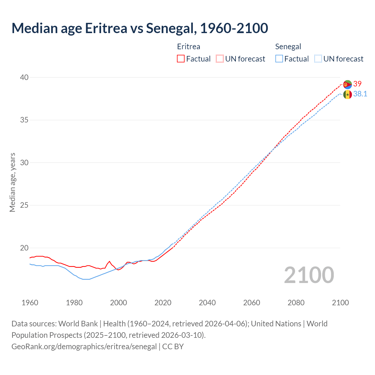 Demographics