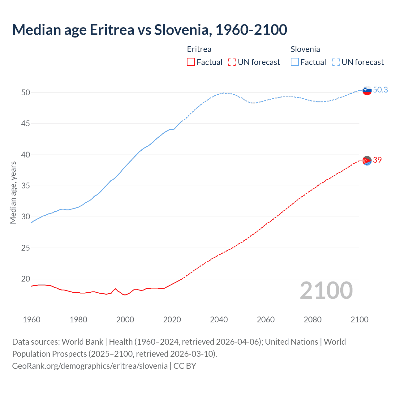 Demographics