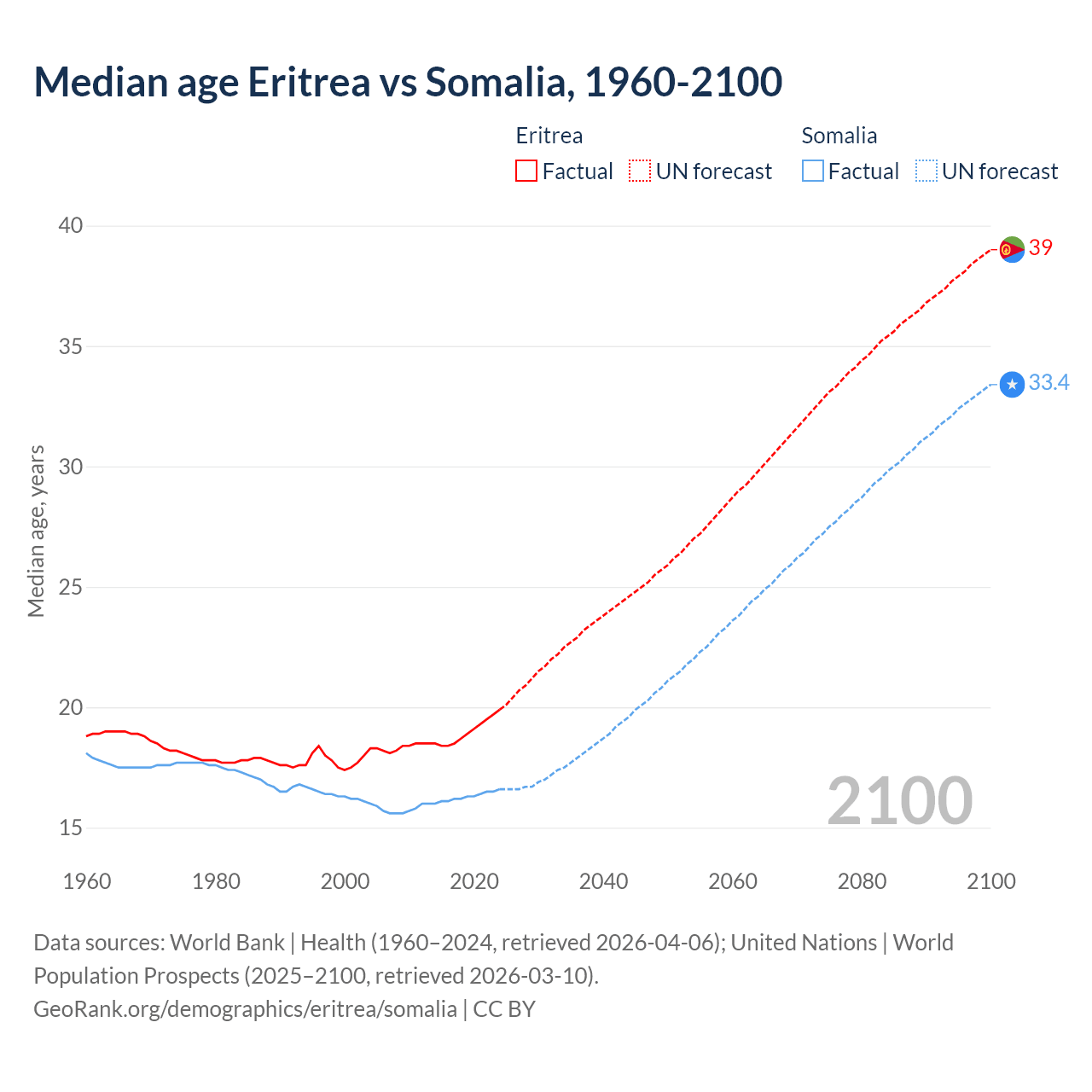 Demographics