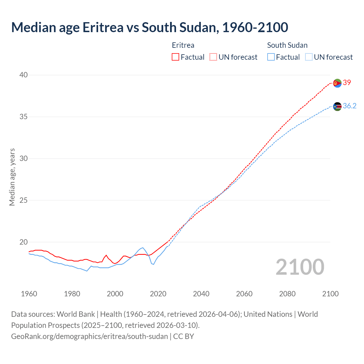 Demographics