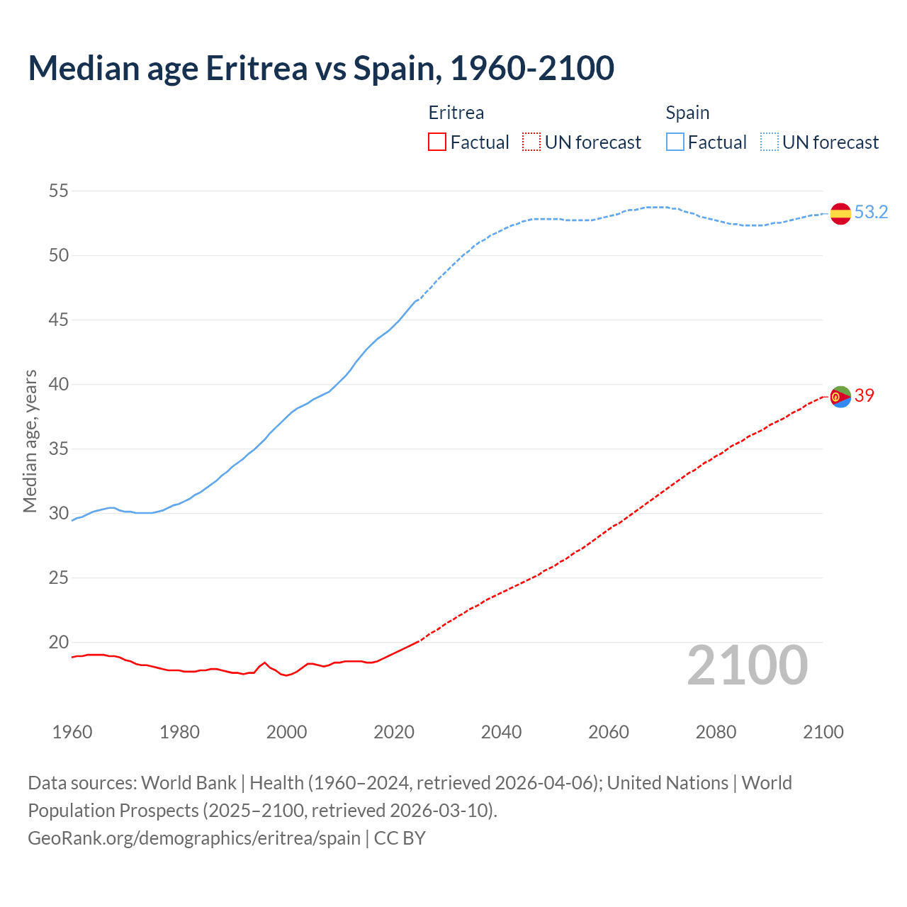 Demographics