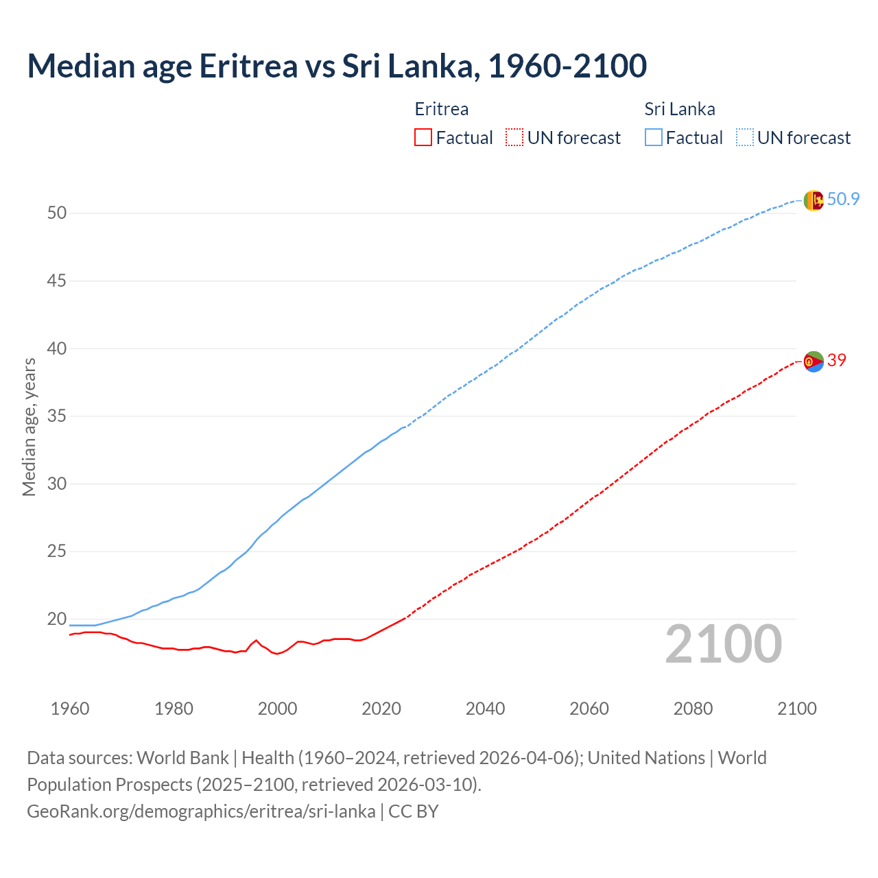 Demographics