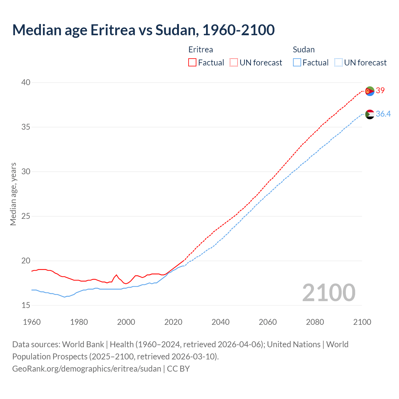 Demographics