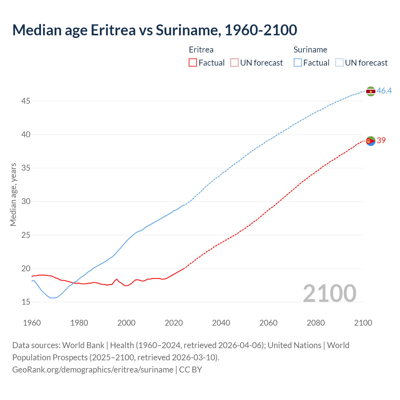 Demographics