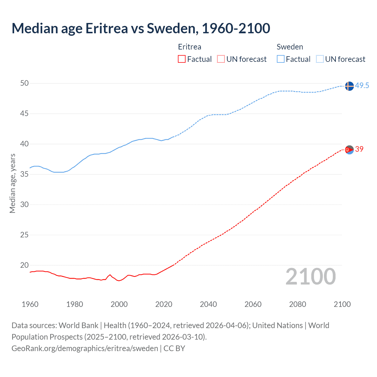 Demographics