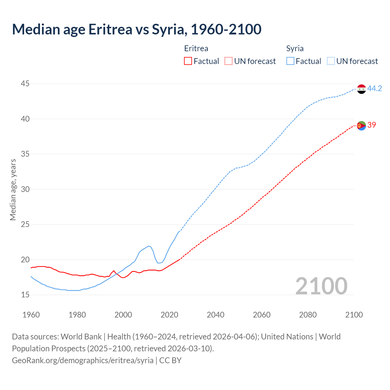 Demographics