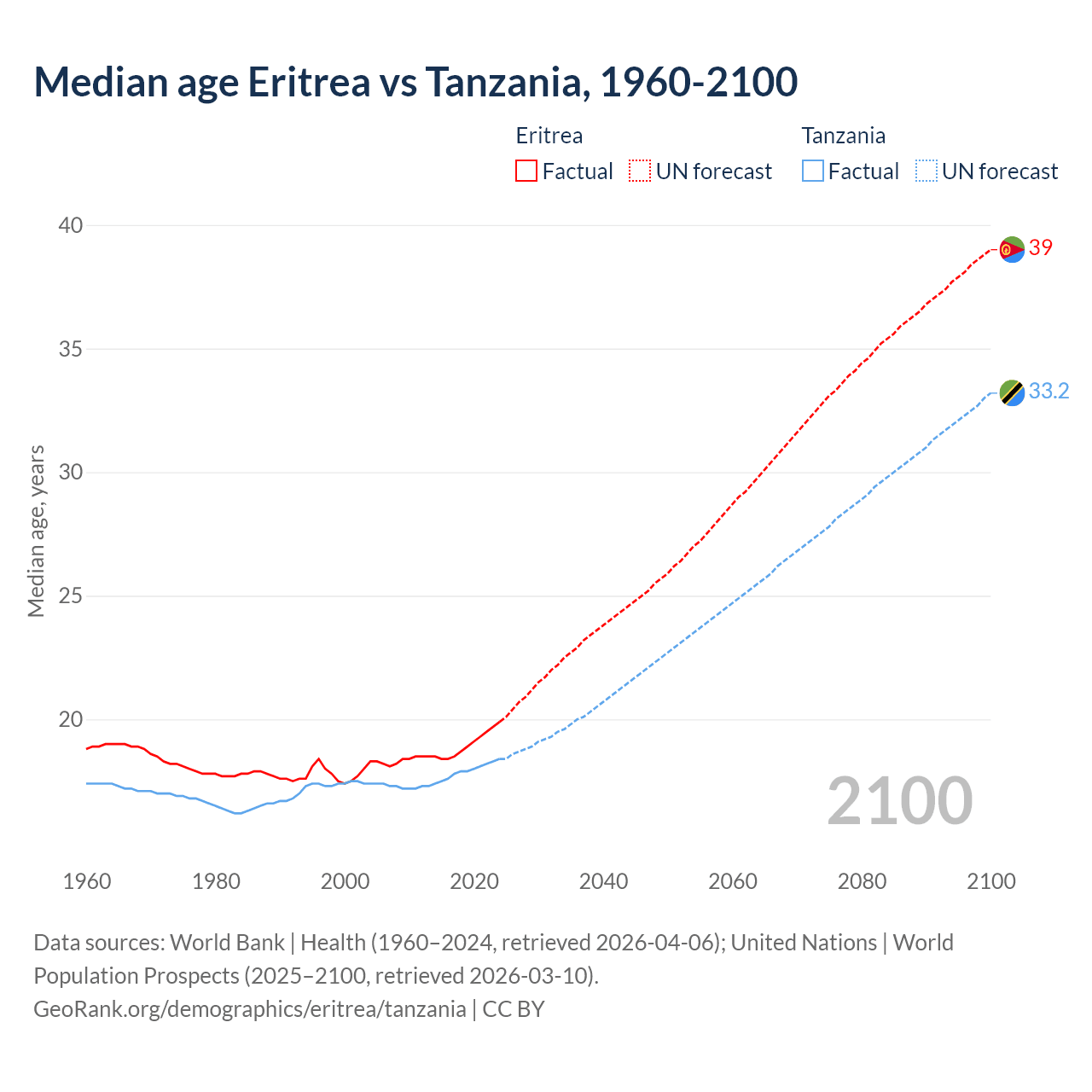 Demographics