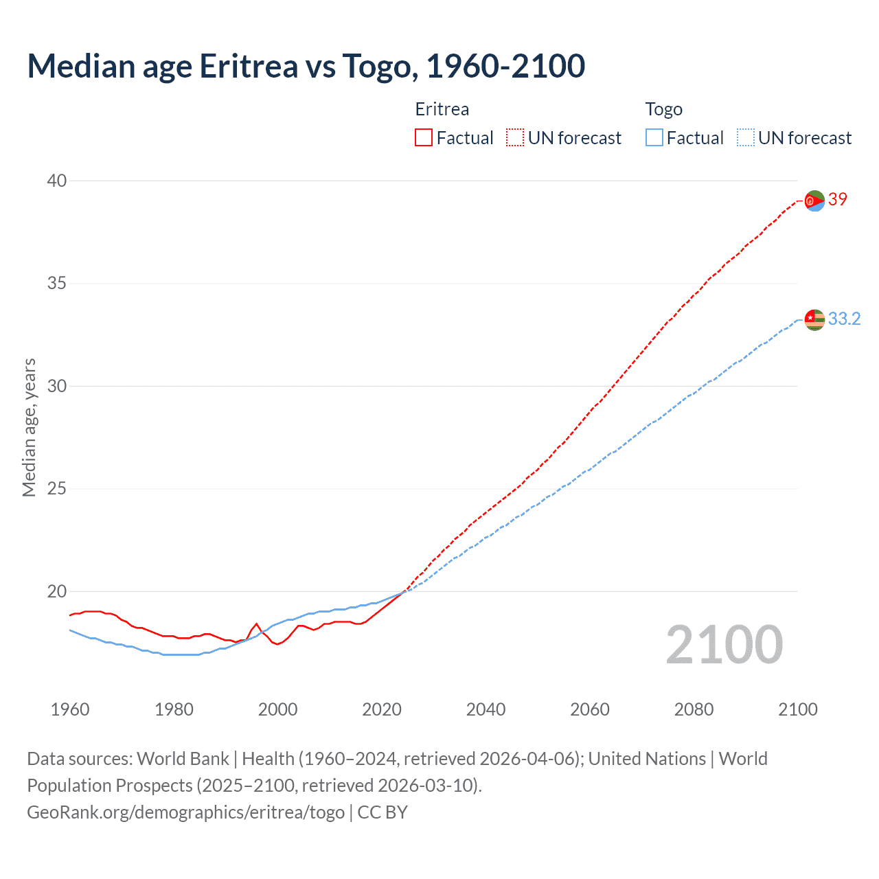Demographics