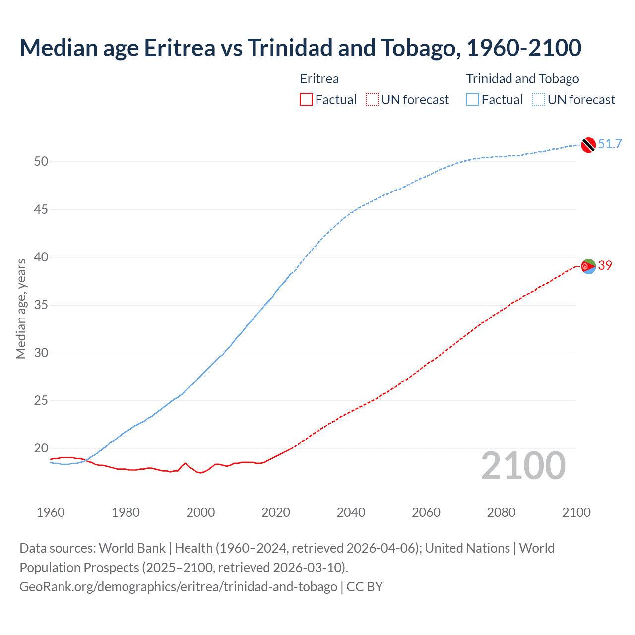 Demographics