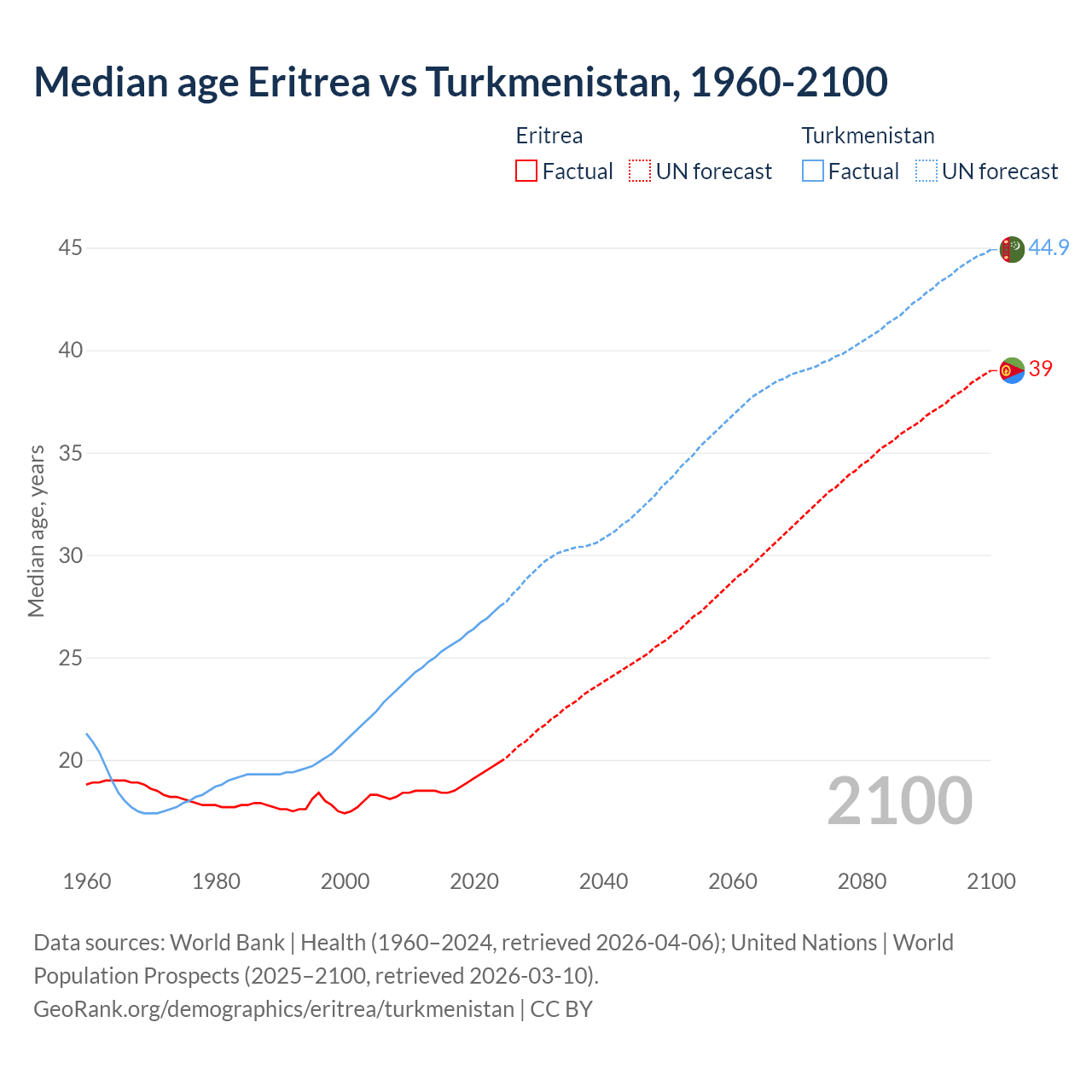 Demographics