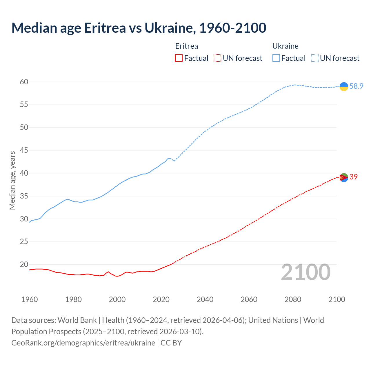 Demographics