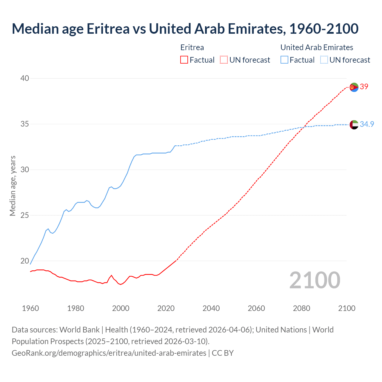 Demographics