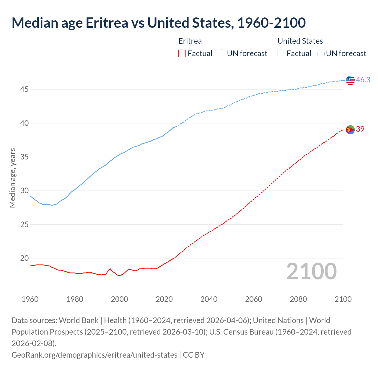 Demographics