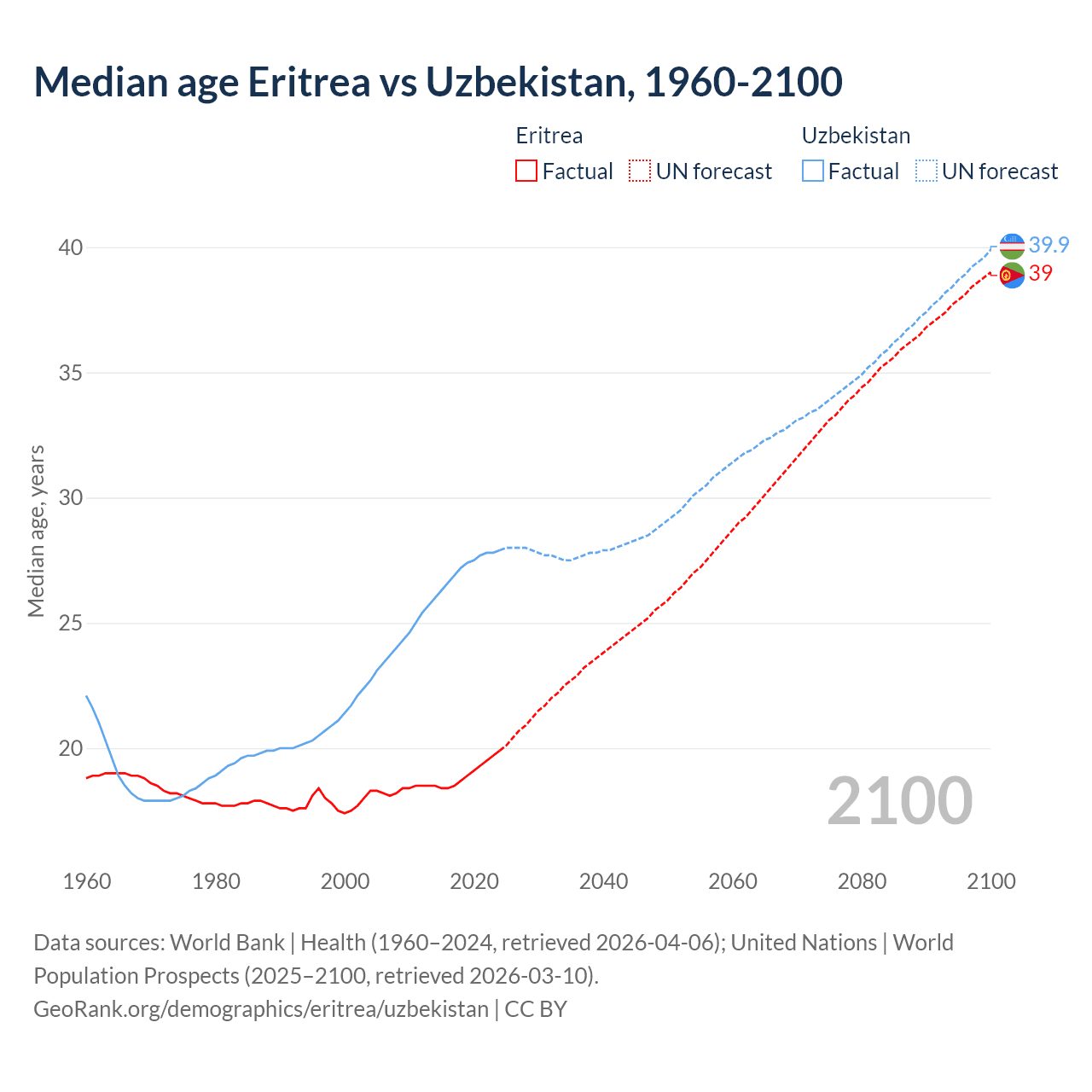 Demographics