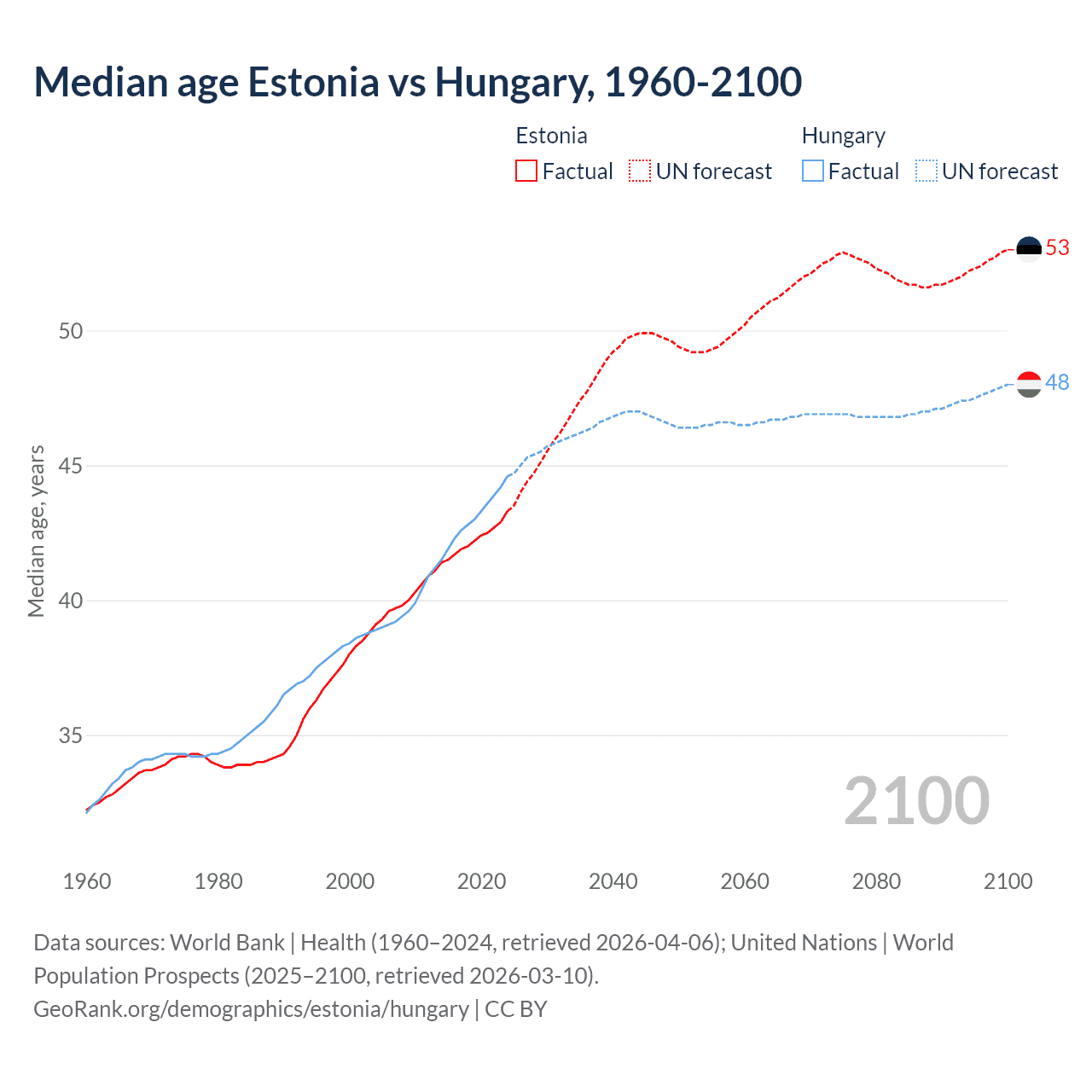 Demographics