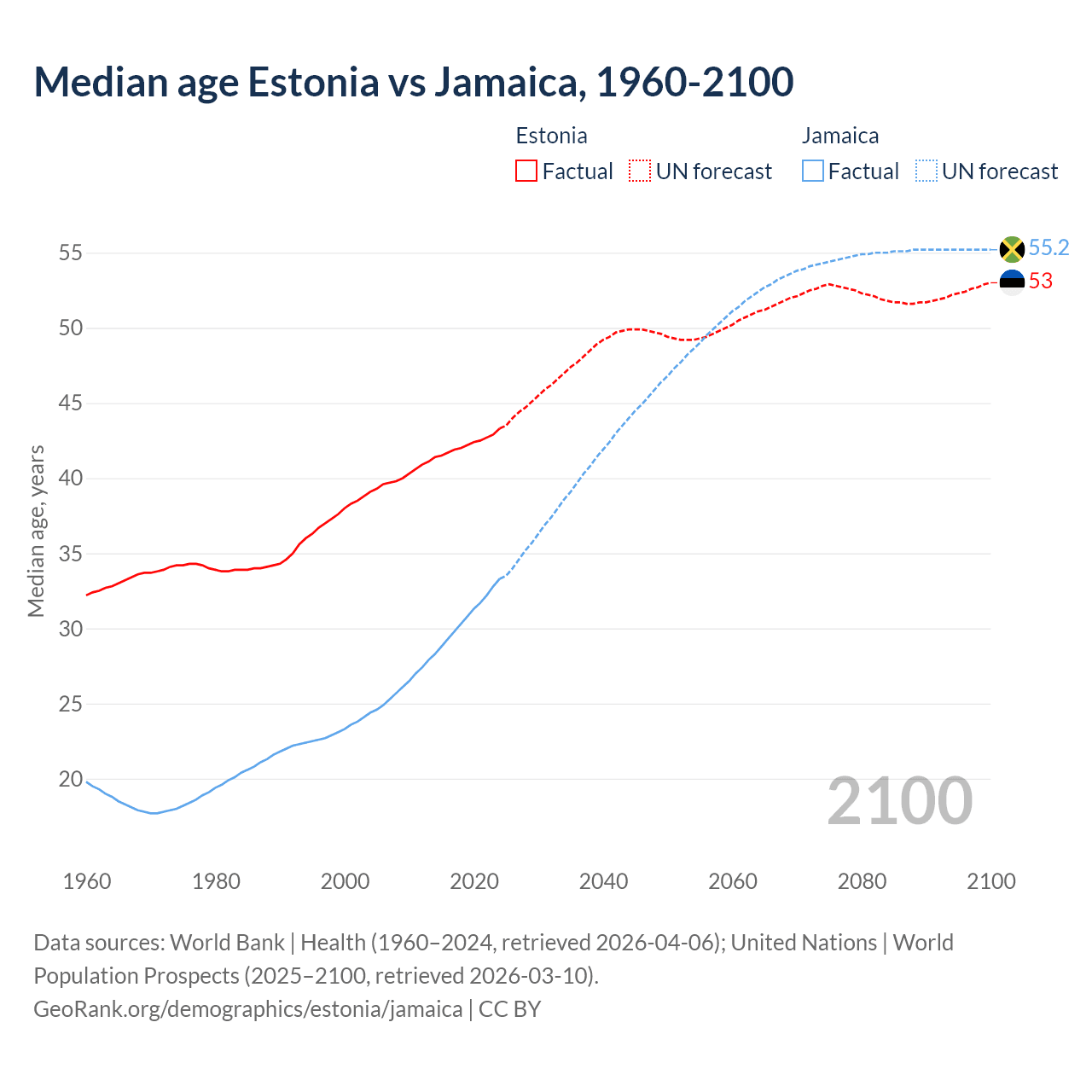 Demographics