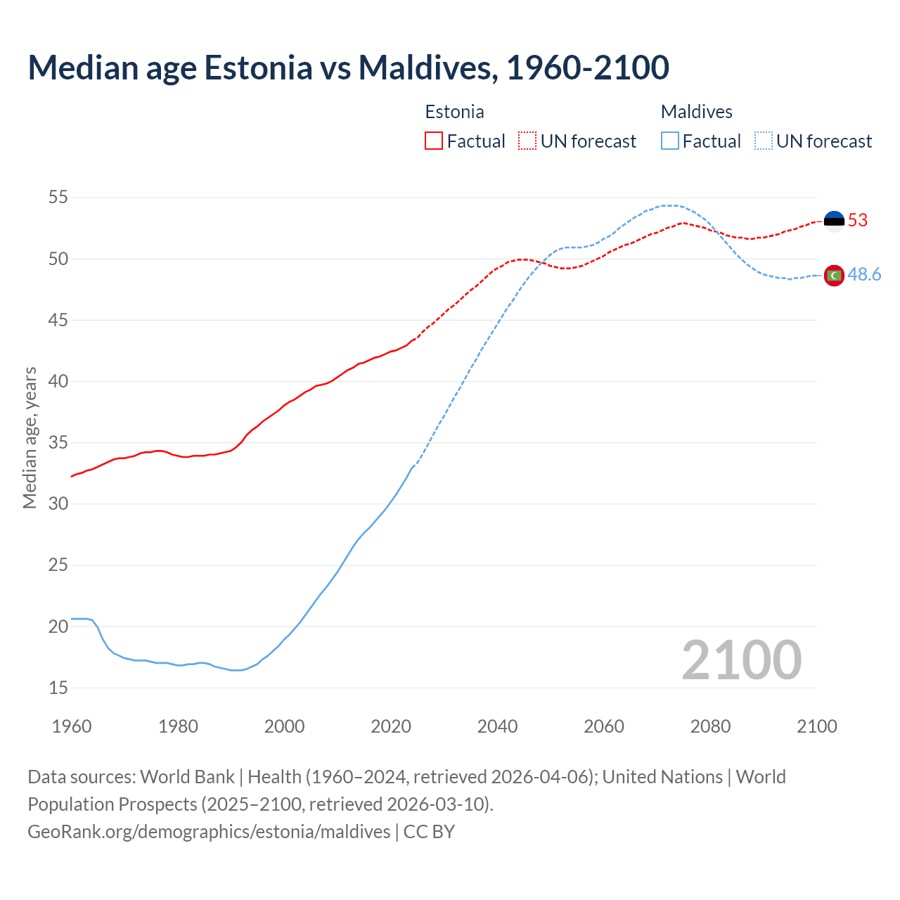 Demographics