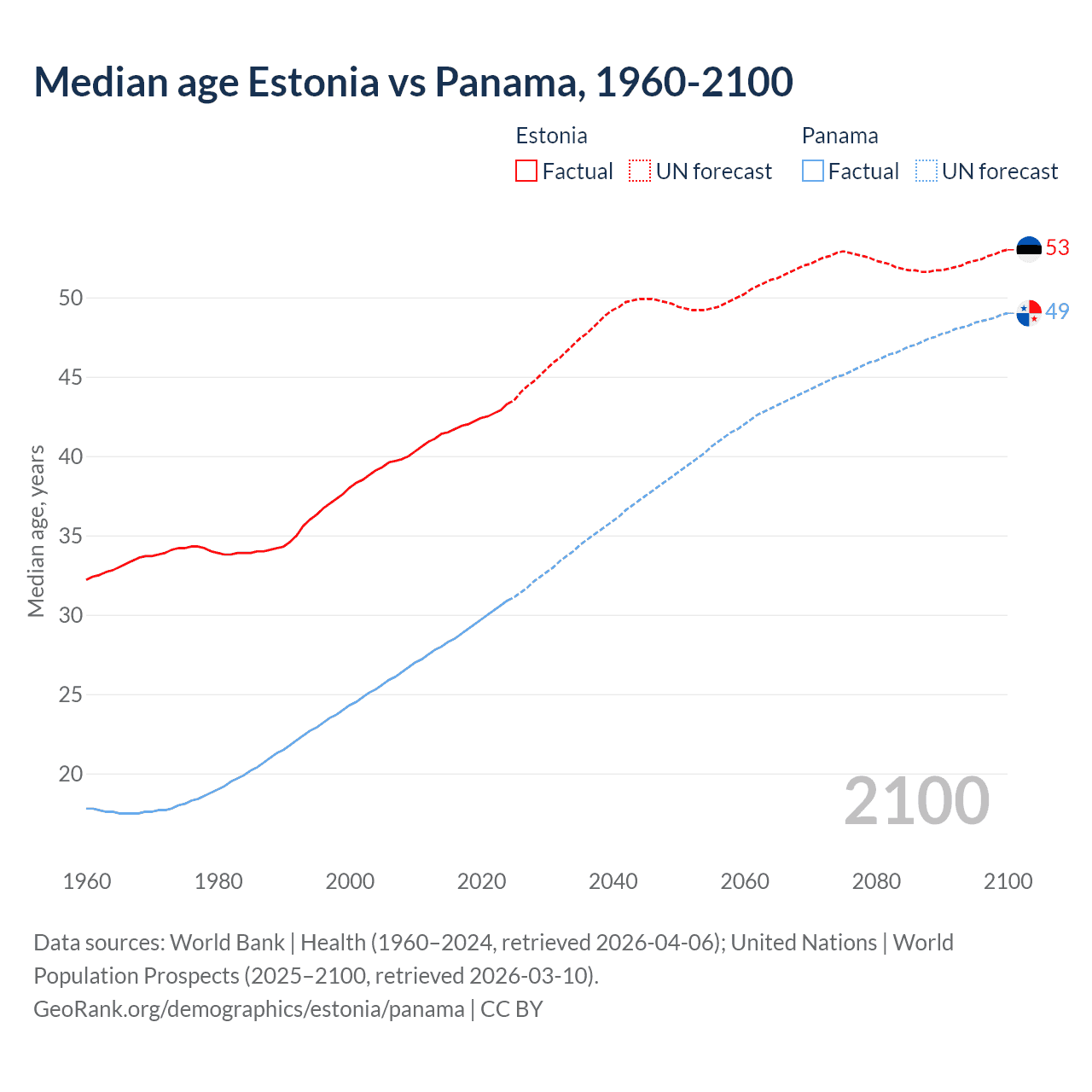 Demographics