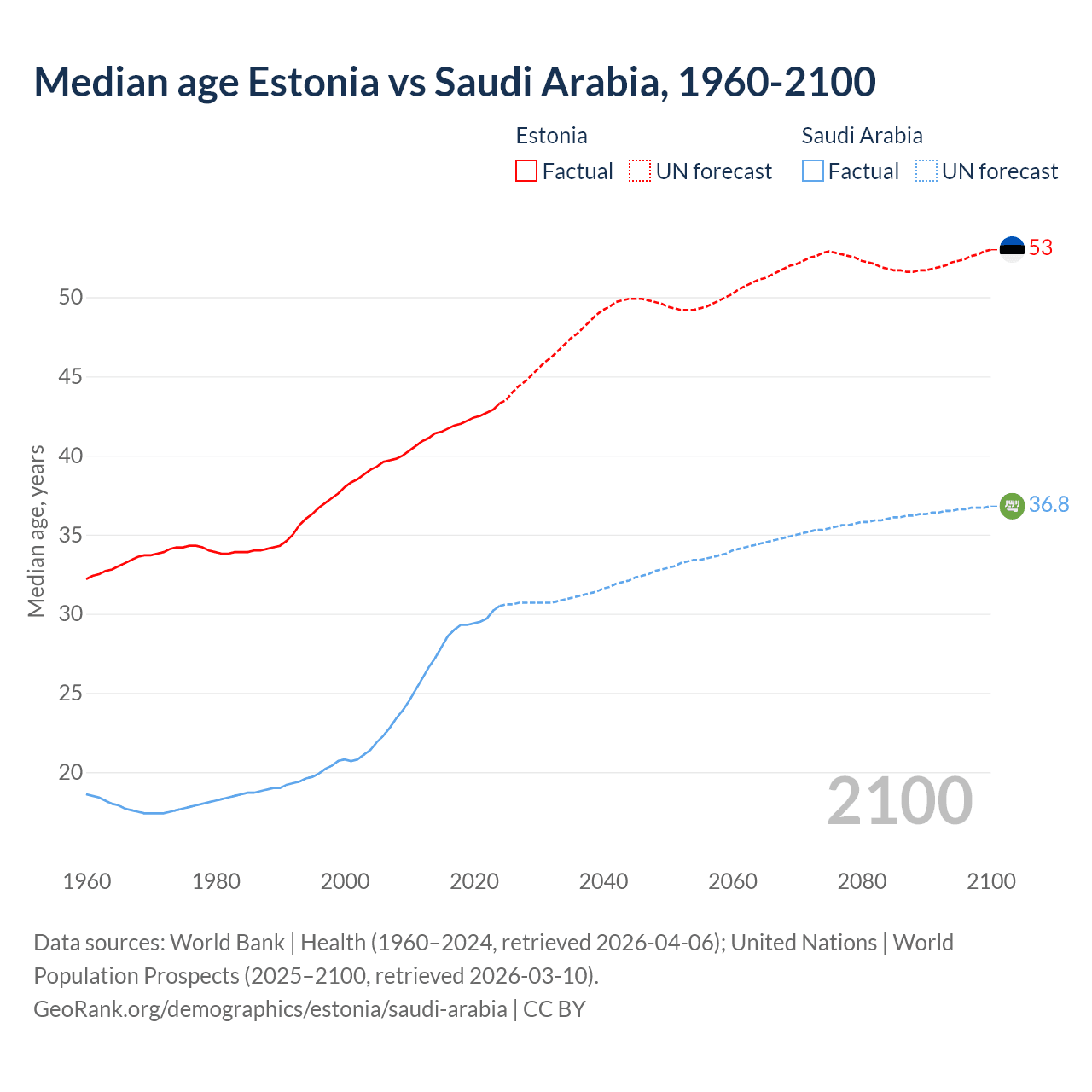 Demographics