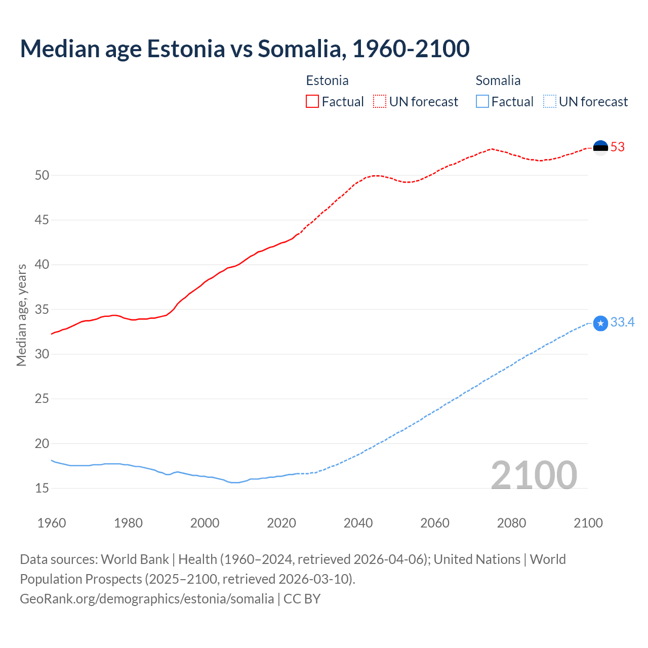 Demographics