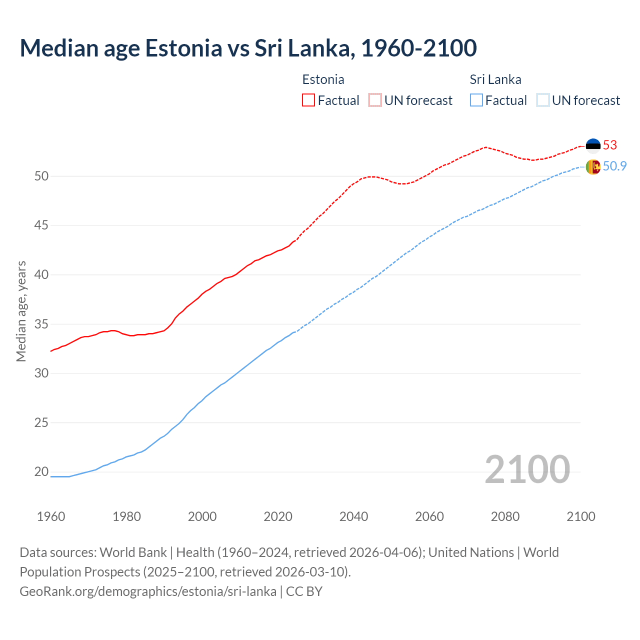 Demographics