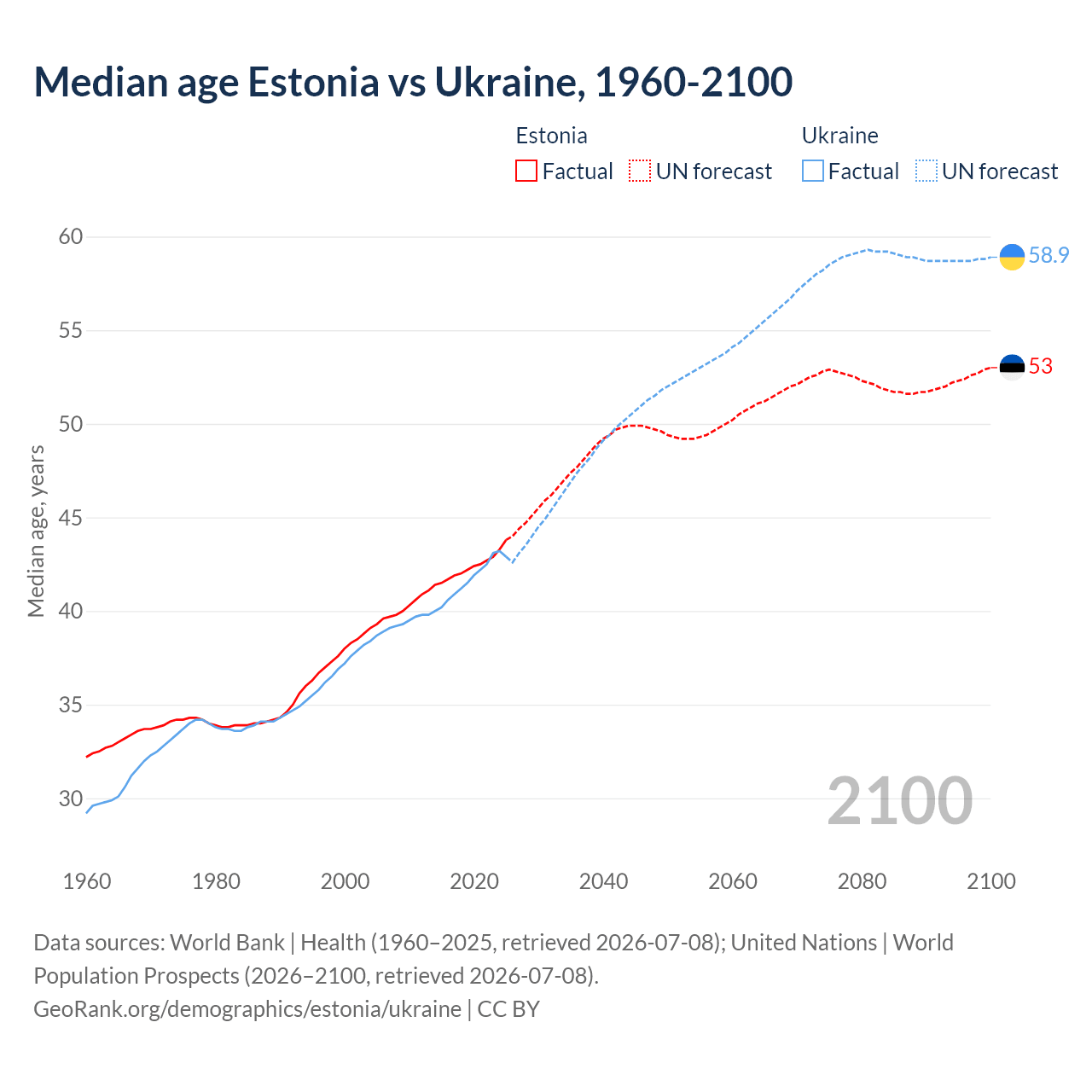 Population Estonia Vs Ukraine 1960 2026 Charts 