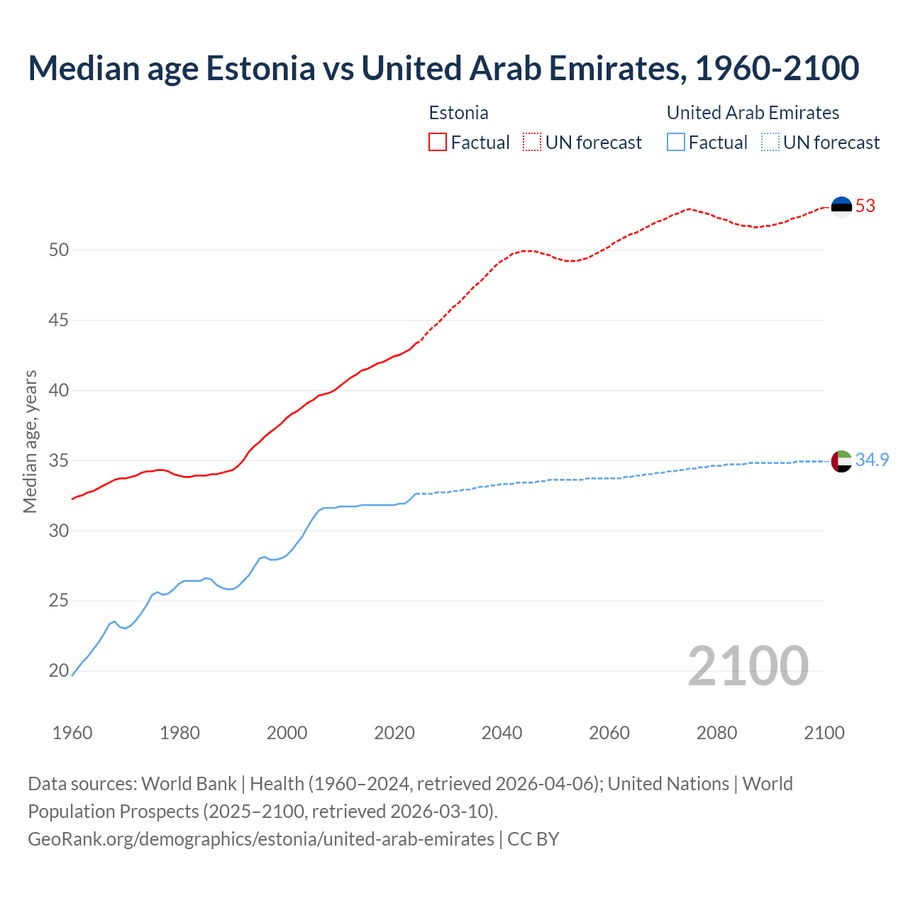 Demographics
