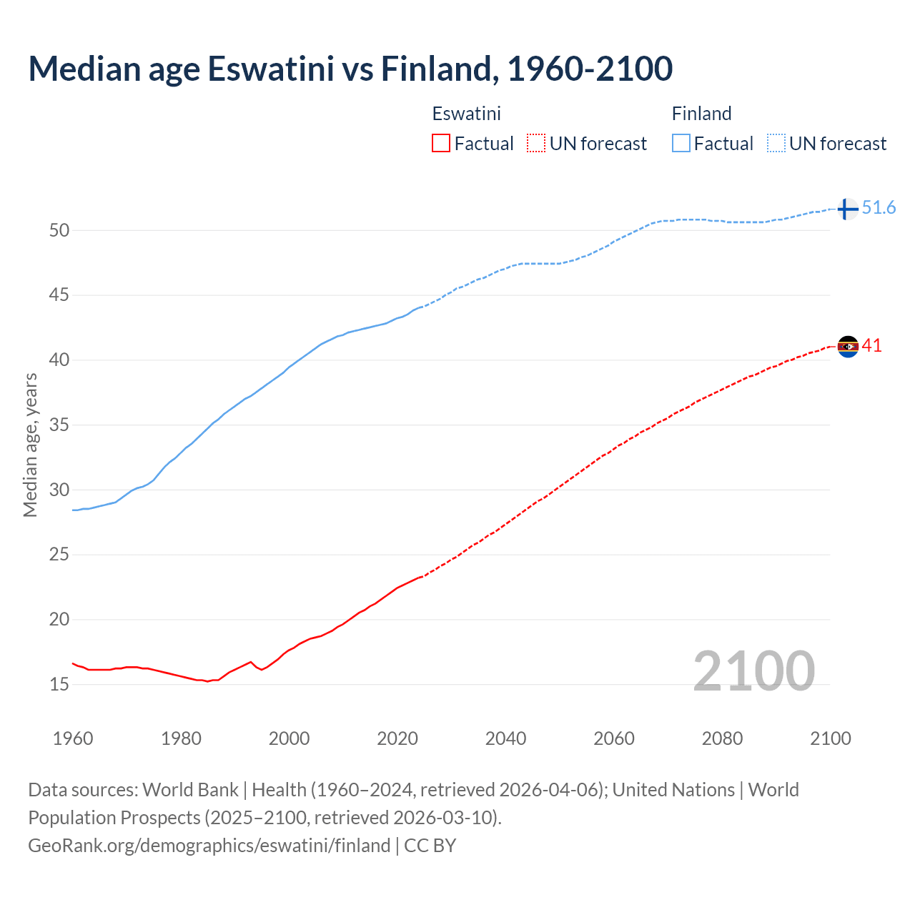 Demographics