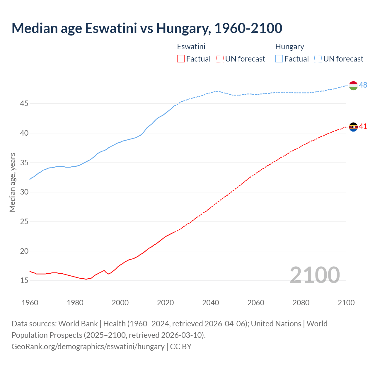 Demographics